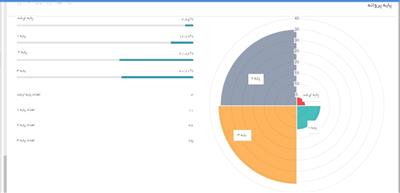 آمار اشتغال پروانه اعضا