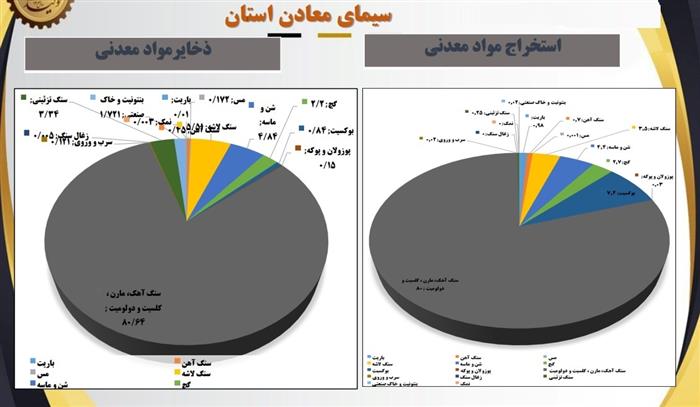 📊 تحلیل وضعیت ذخایر معدنی استان