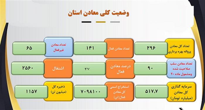 تحلیل وضعیت كلی معادن استان